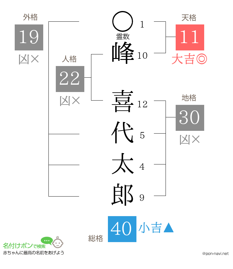 峰 喜代太郎さんの姓名判断結果