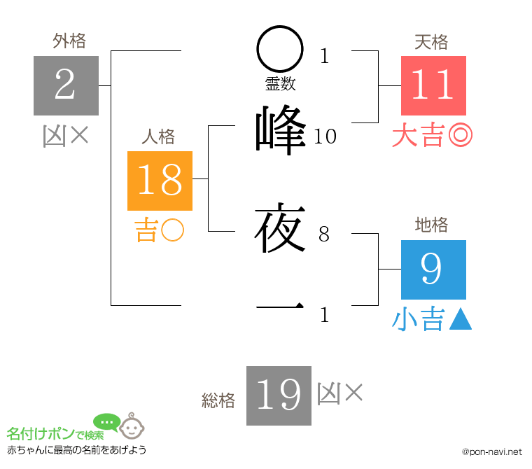 峰 夜一さんの姓名判断結果
