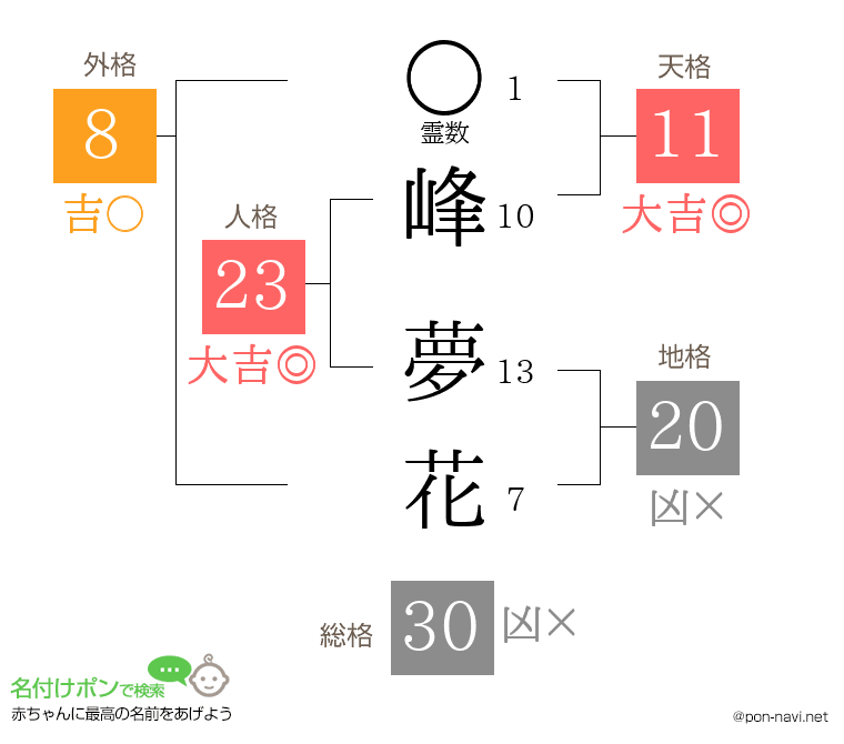 峰 夢花さんの姓名判断結果