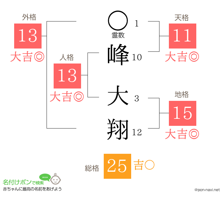 峰 大翔さんの姓名判断結果
