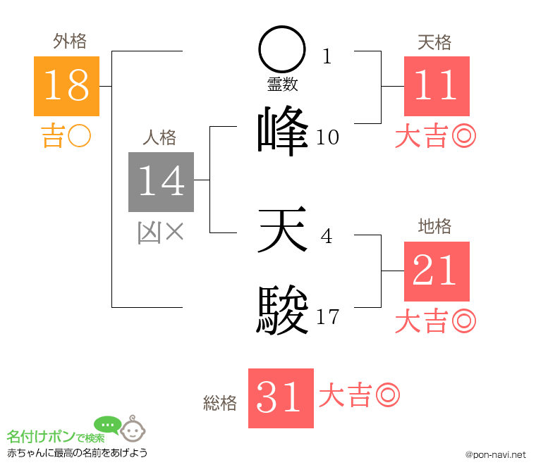 峰 天駿さんの姓名判断結果