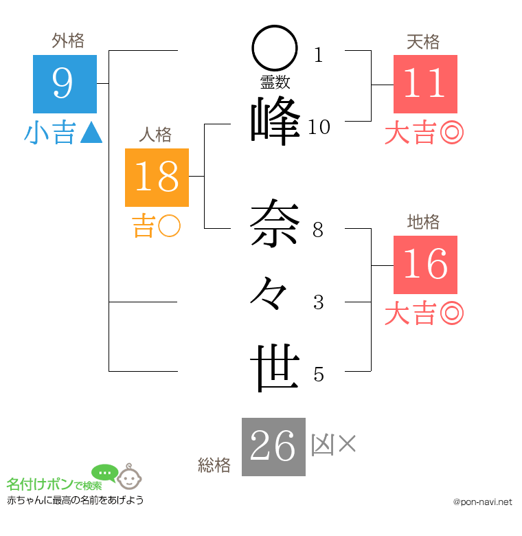 峰 奈々世さんの姓名判断結果