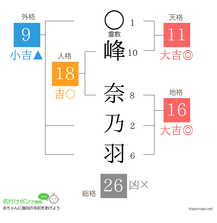 峰 奈乃羽さんの姓名判断結果