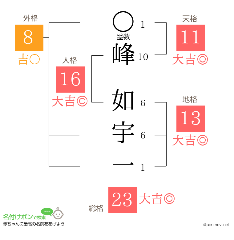峰 如宇一さんの姓名判断結果