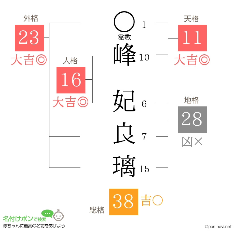 峰 妃良璃さんの姓名判断結果