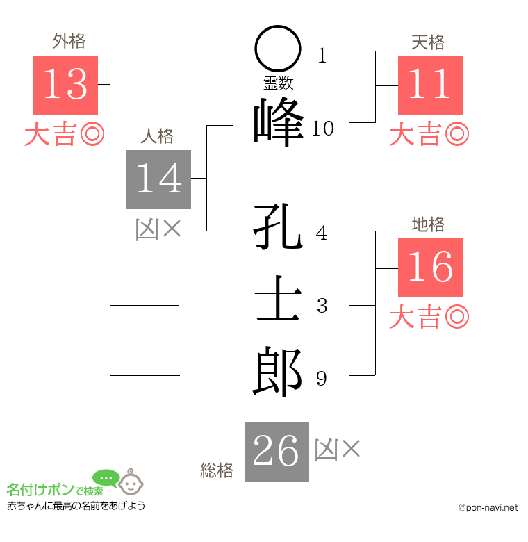 峰 孔士郎さんの姓名判断結果