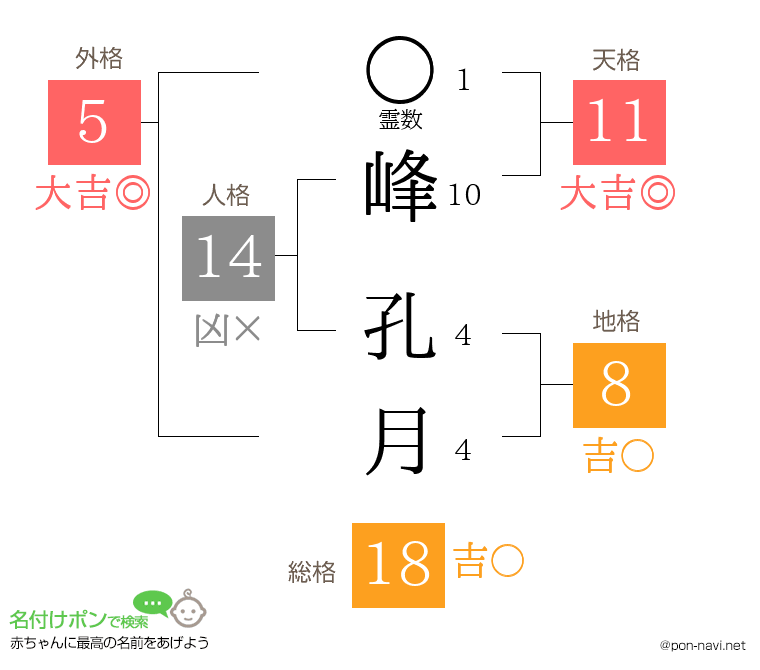 峰 孔月さんの姓名判断結果