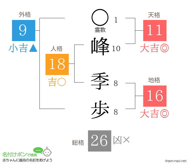 峰 季歩さんの姓名判断結果