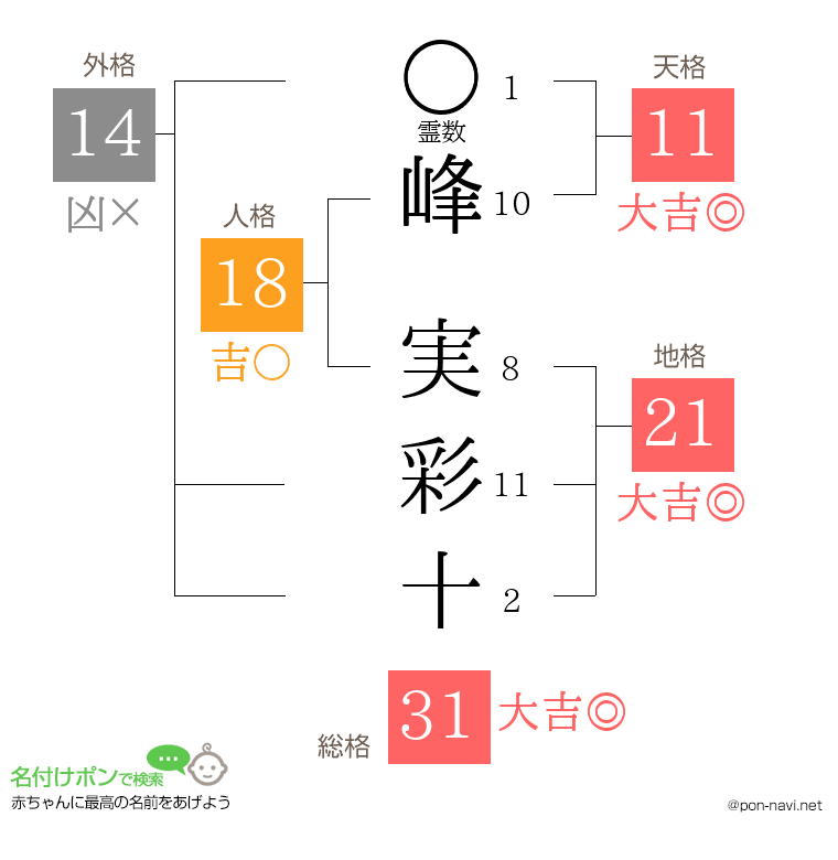 峰 実彩十さんの姓名判断結果