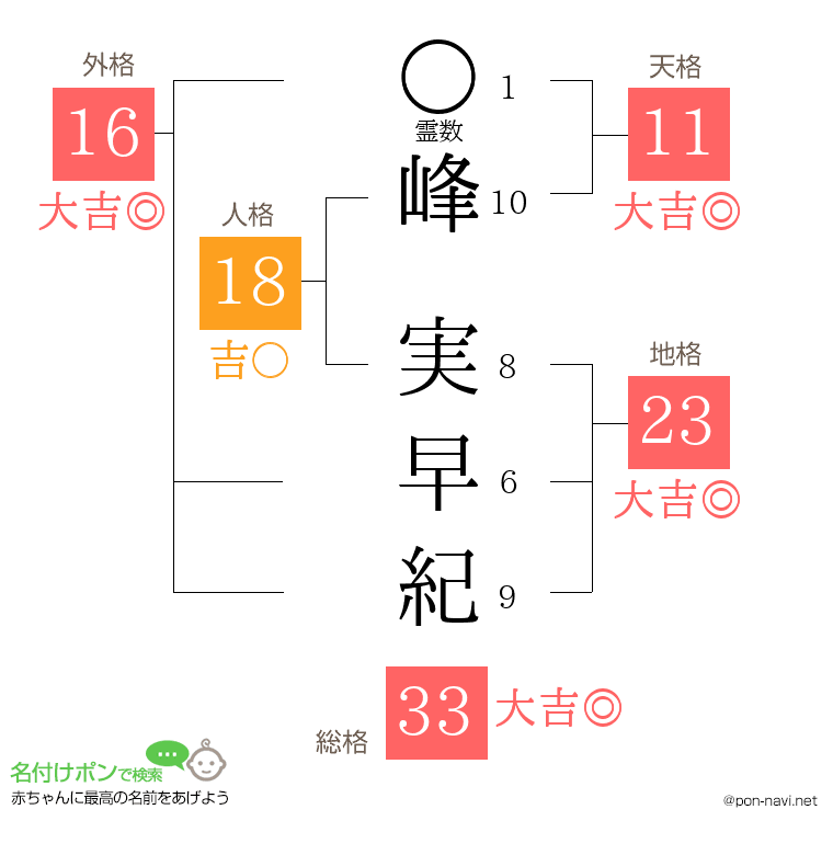 峰 実早紀さんの姓名判断結果