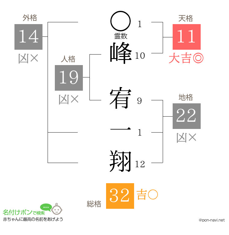 峰 宥一翔さんの姓名判断結果