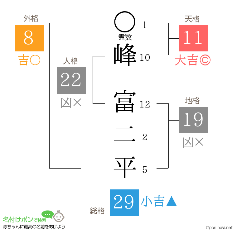 峰 富二平さんの姓名判断結果