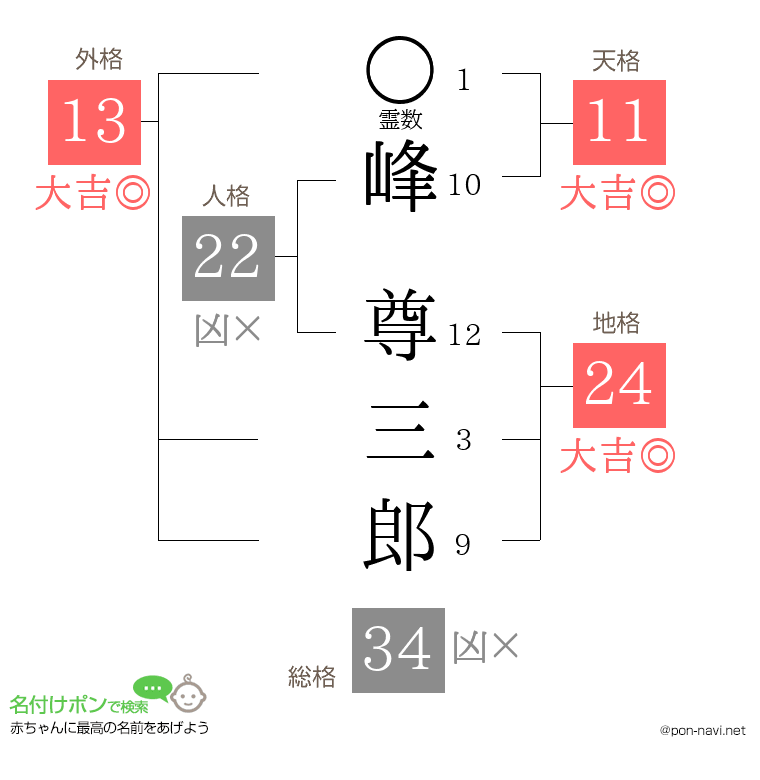 峰 尊三郎さんの姓名判断結果