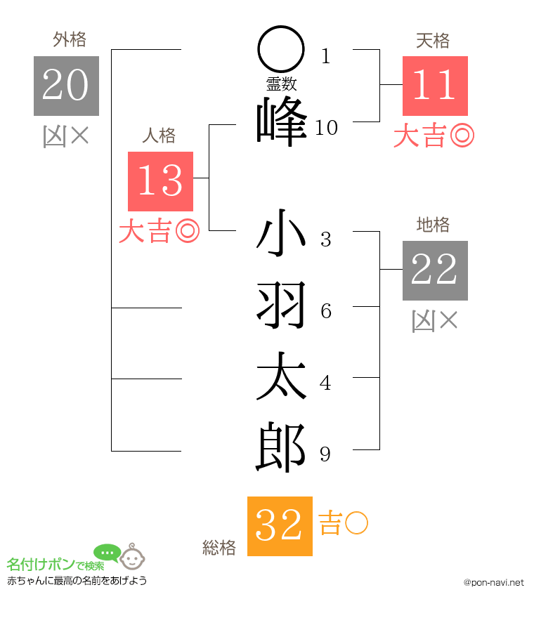 峰 小羽太郎さんの姓名判断結果
