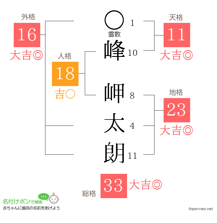 峰 岬太朗さんの姓名判断結果