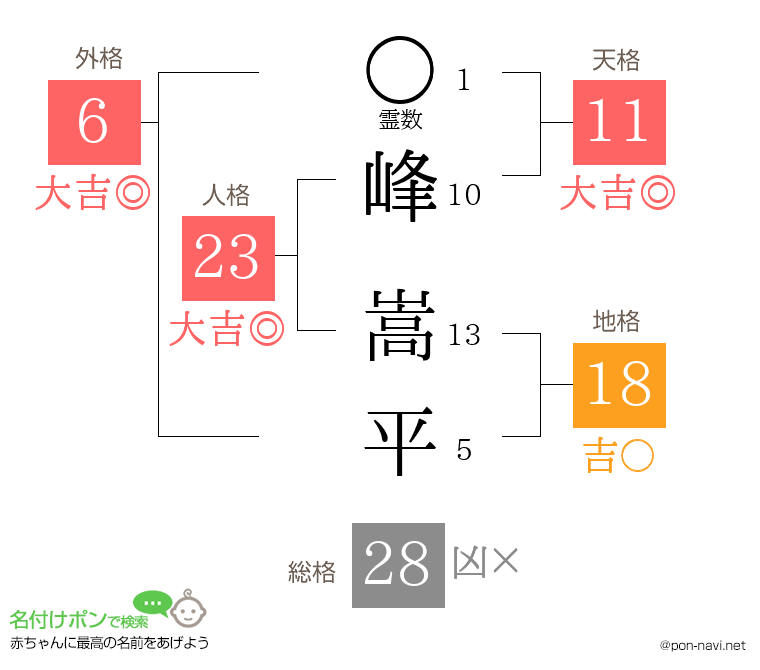 峰 嵩平さんの姓名判断結果