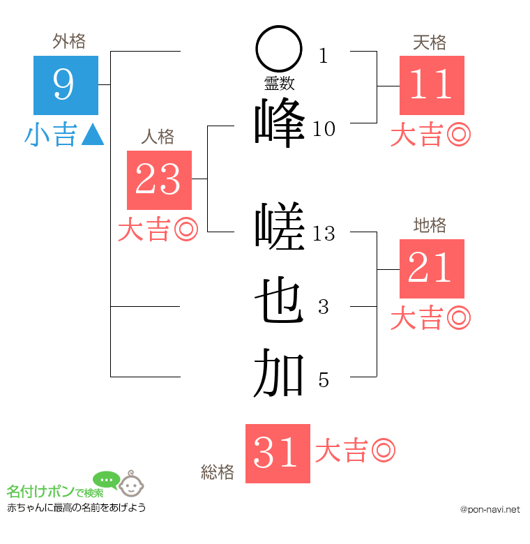 峰 嵯也加さんの姓名判断結果