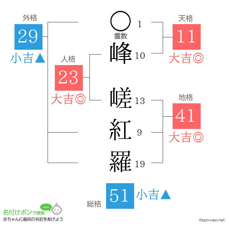 峰 嵯紅羅さんの姓名判断結果