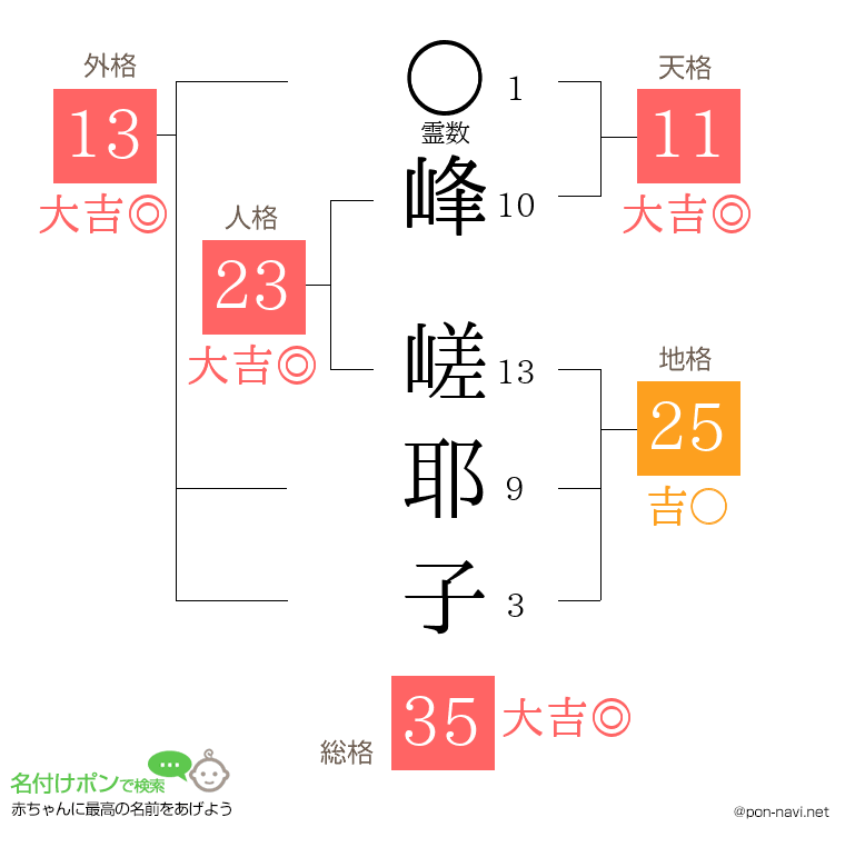 峰 嵯耶子さんの姓名判断結果