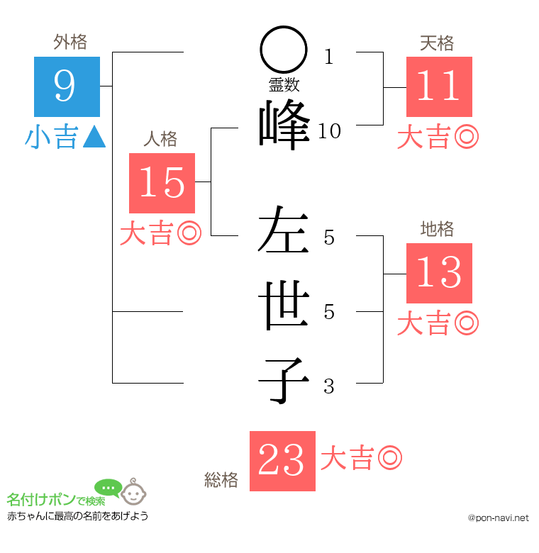 峰 左世子さんの姓名判断結果