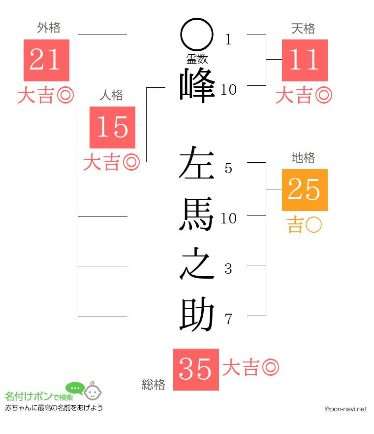 峰 左馬之助さんの姓名判断結果