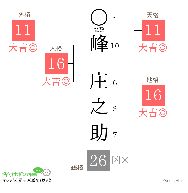 峰 庄之助さんの姓名判断結果