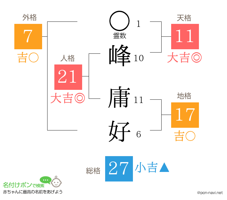 峰 庸好さんの姓名判断結果