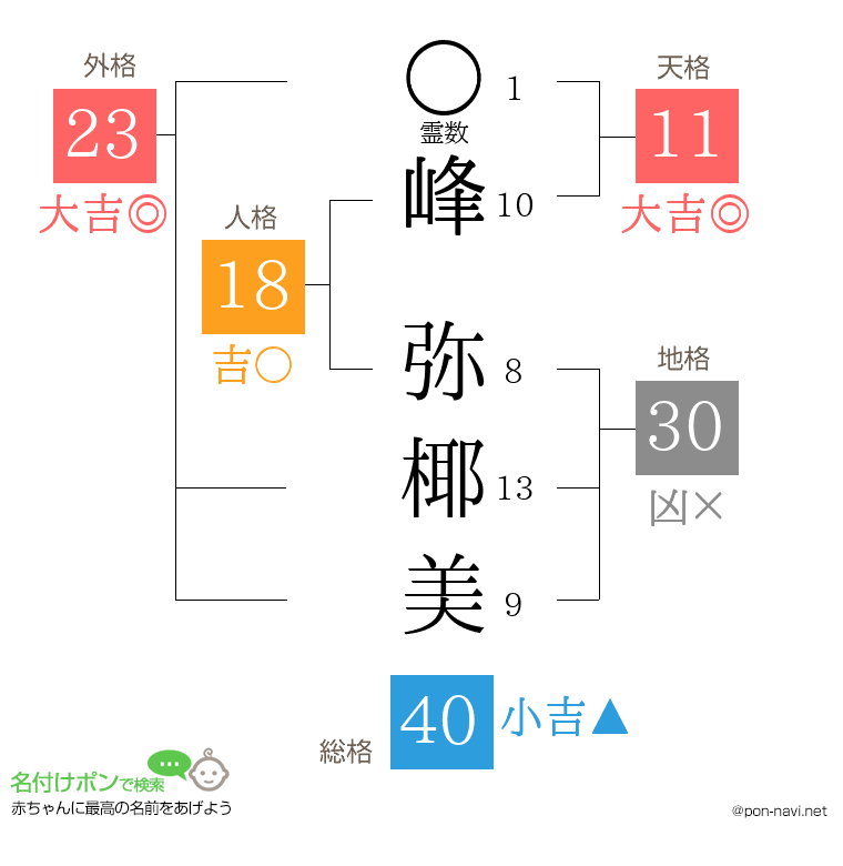 峰 弥椰美さんの姓名判断結果