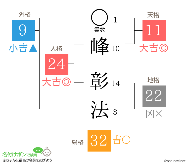 峰 彰法さんの姓名判断結果