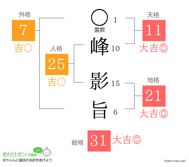 峰 影旨さんの姓名判断結果