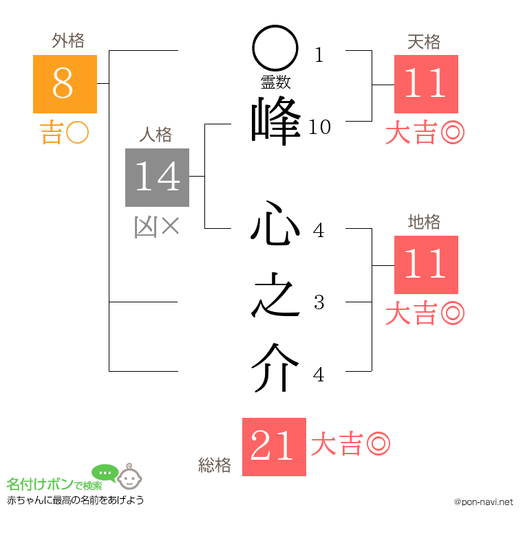 峰 心之介さんの姓名判断結果