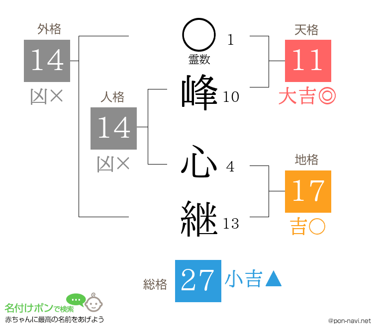 峰 心継さんの姓名判断結果