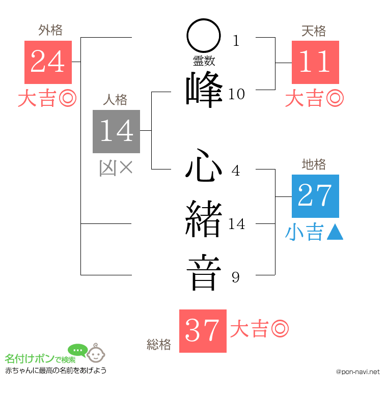 峰 心緒音さんの姓名判断結果
