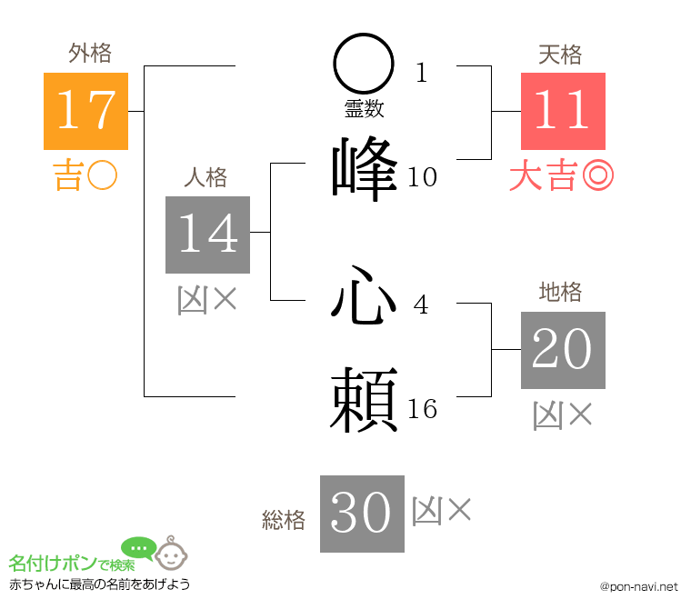 峰 心頼さんの姓名判断結果