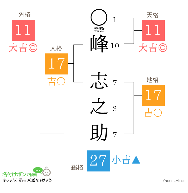 峰 志之助さんの姓名判断結果