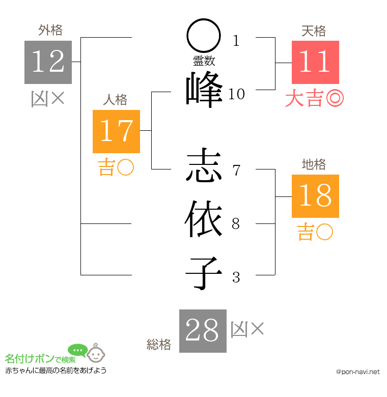 峰 志依子さんの姓名判断結果