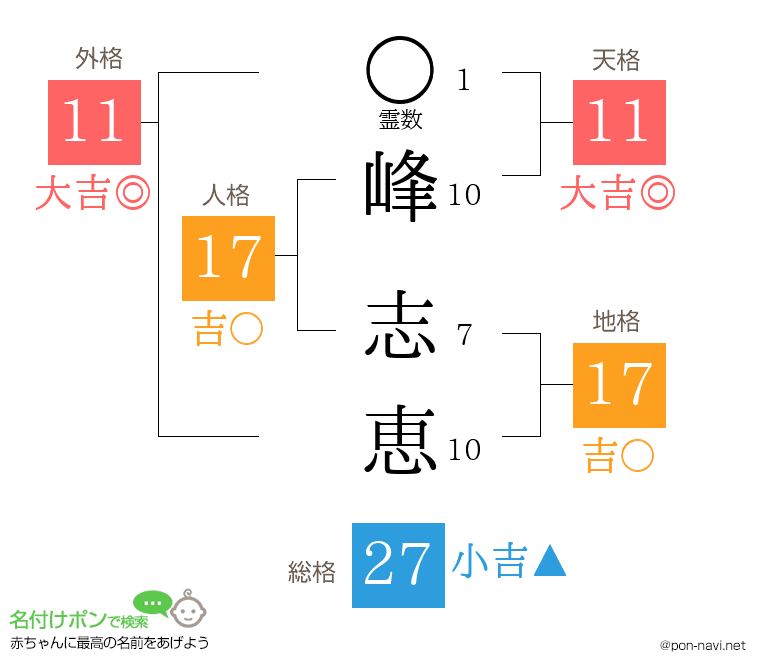 峰 志恵さんの姓名判断結果
