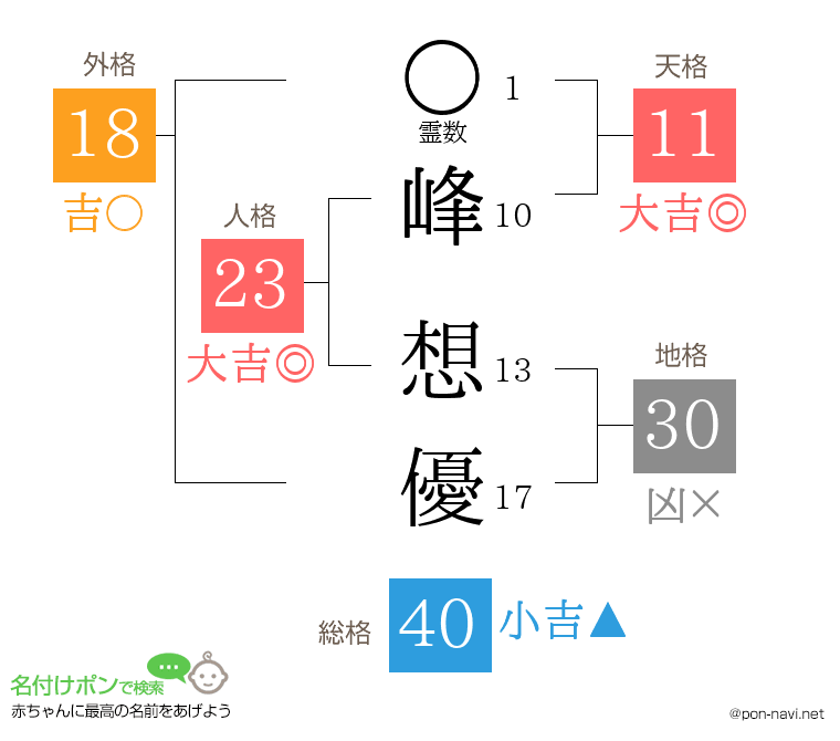 峰 想優さんの姓名判断結果