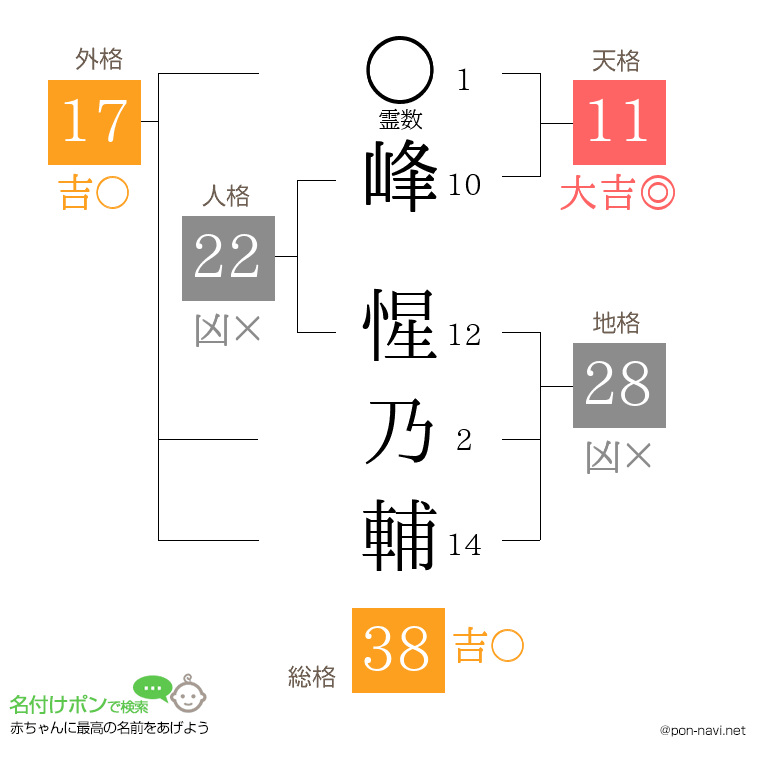 峰 惺乃輔さんの姓名判断結果