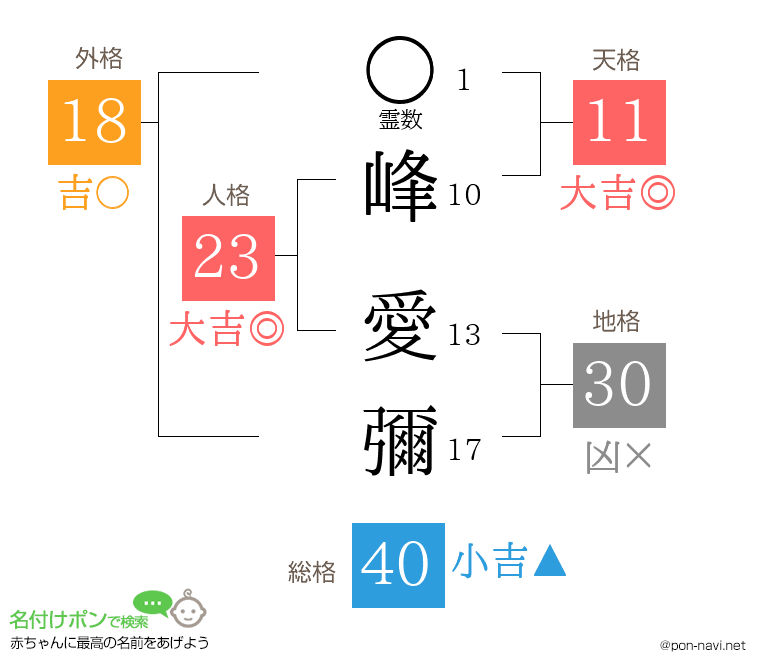 峰 愛彌さんの姓名判断結果