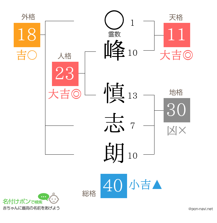 峰 慎志朗さんの姓名判断結果