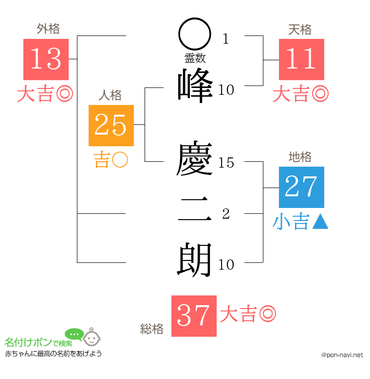 峰 慶二朗さんの姓名判断結果