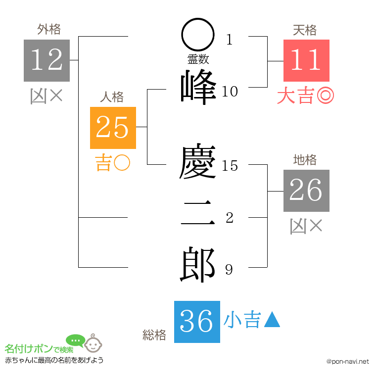 峰 慶二郎さんの姓名判断結果