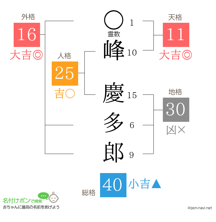峰 慶多郎さんの姓名判断結果