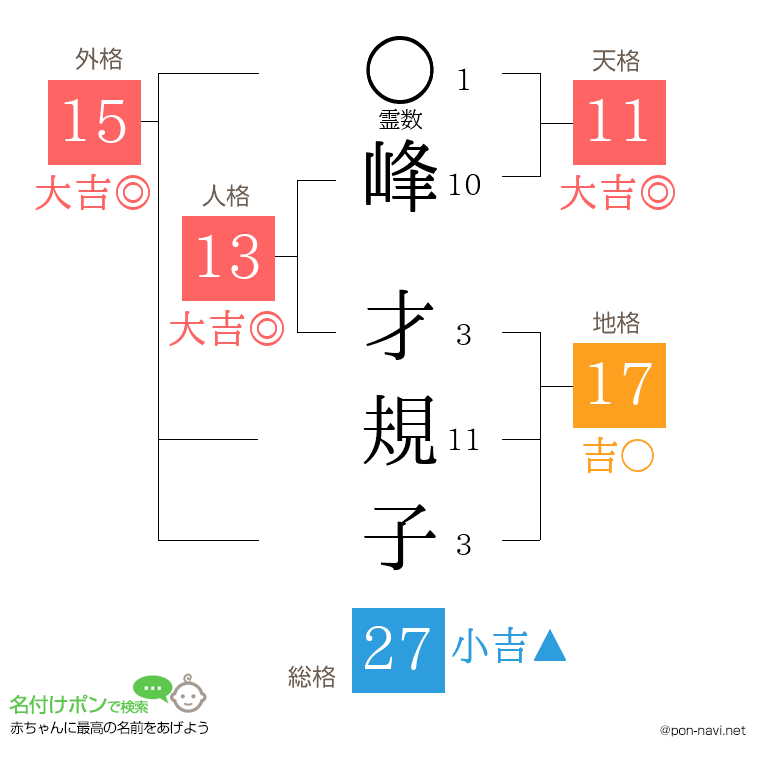 峰 才規子さんの姓名判断結果