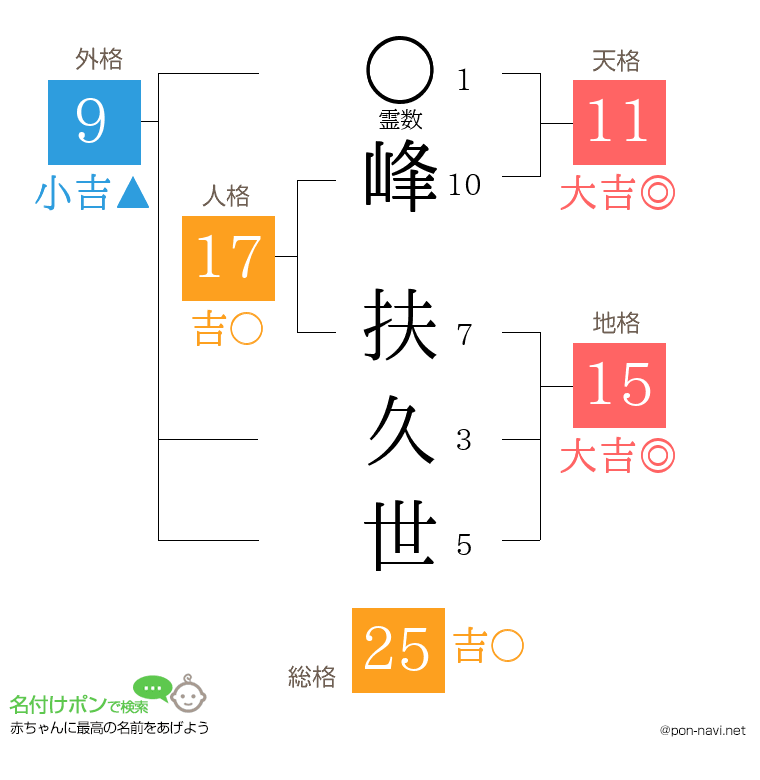 峰 扶久世さんの姓名判断結果