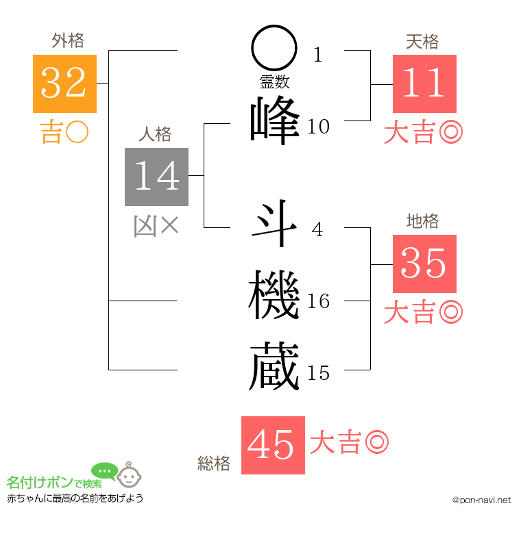 峰 斗機蔵さんの姓名判断結果