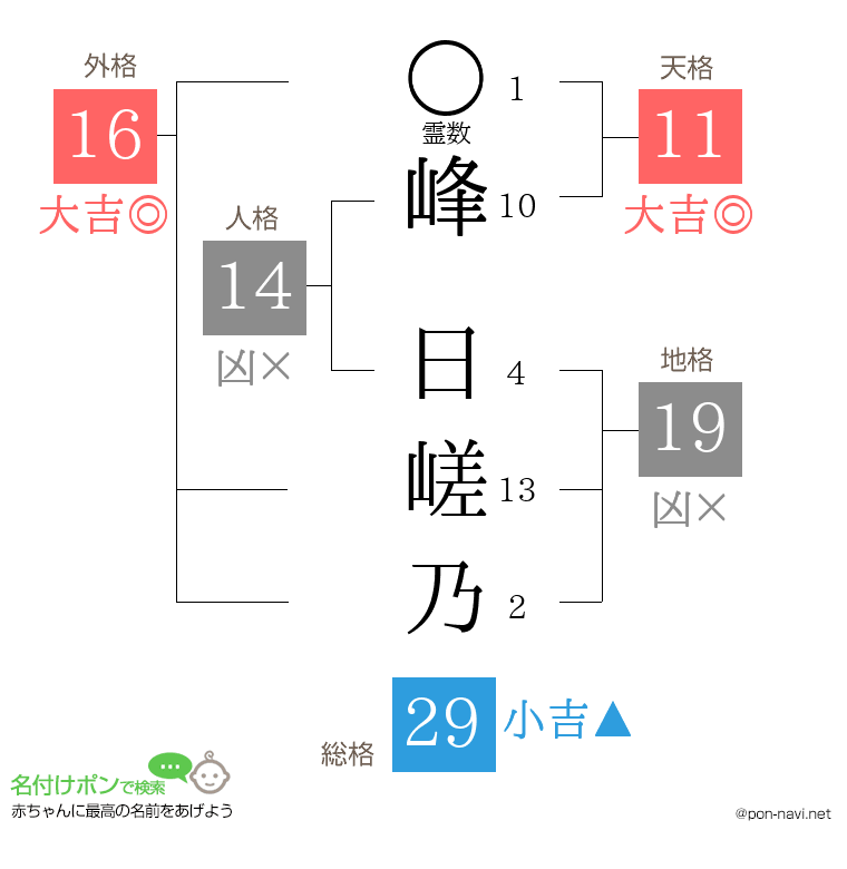 峰 日嵯乃さんの姓名判断結果