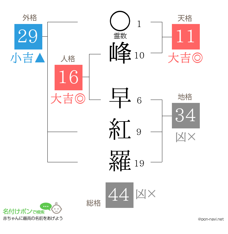 峰 早紅羅さんの姓名判断結果