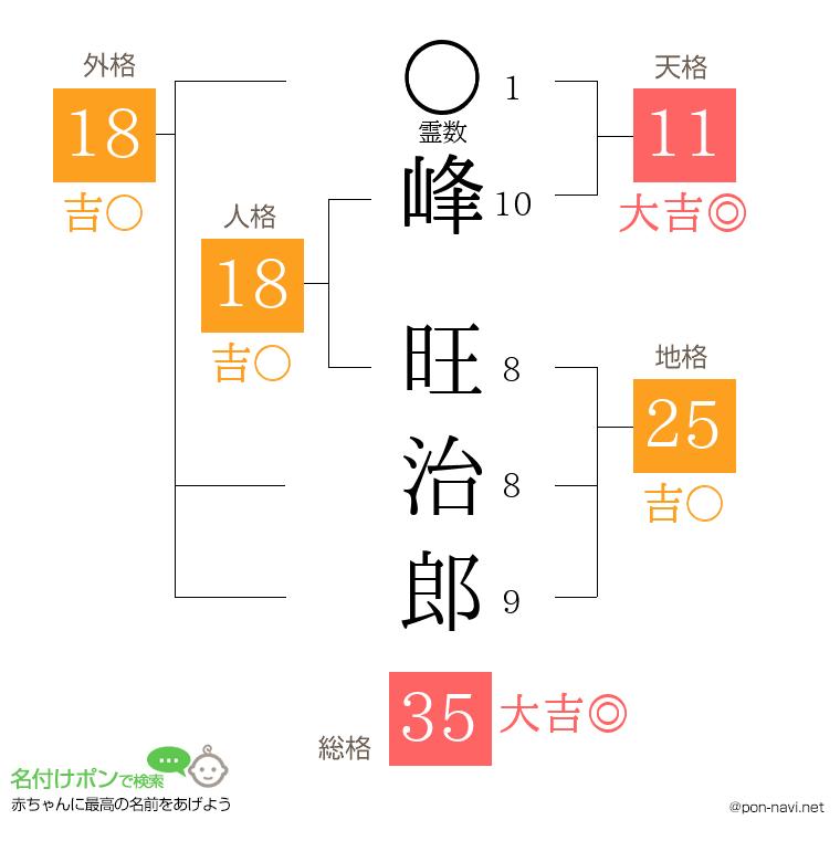 峰 旺治郎さんの姓名判断結果